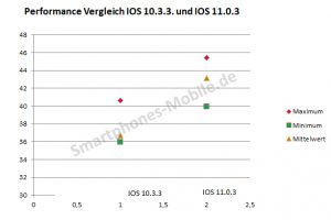 Startup Vergleich auf iphone 6 