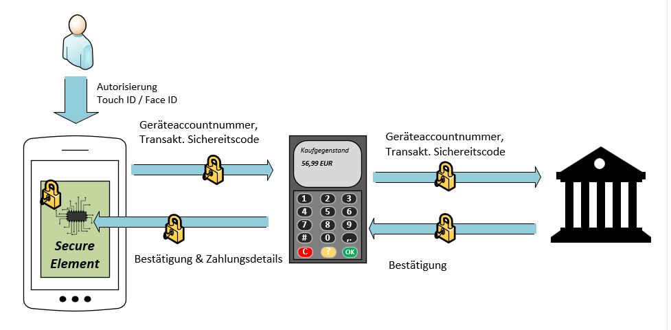 Funktionsweise kontaklose Smartphone Zahlung mit Apple Pay